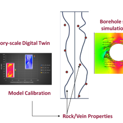 Model Calibration And Upscaling